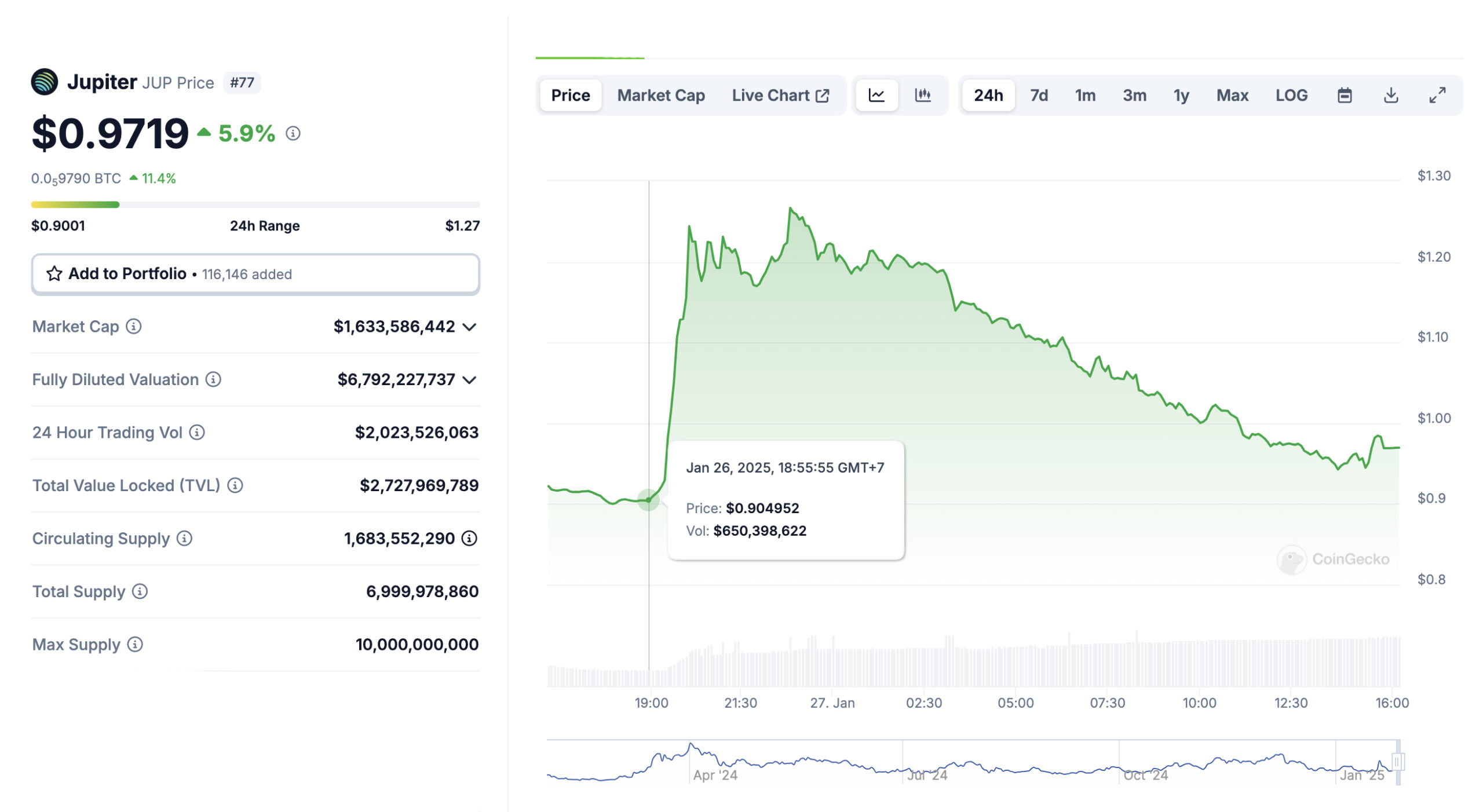 How Jupiter strategic token buy-back initiative has led to a 40% price pumps for JUP, and discover groundbreaking $15M Solana L2 solution.
