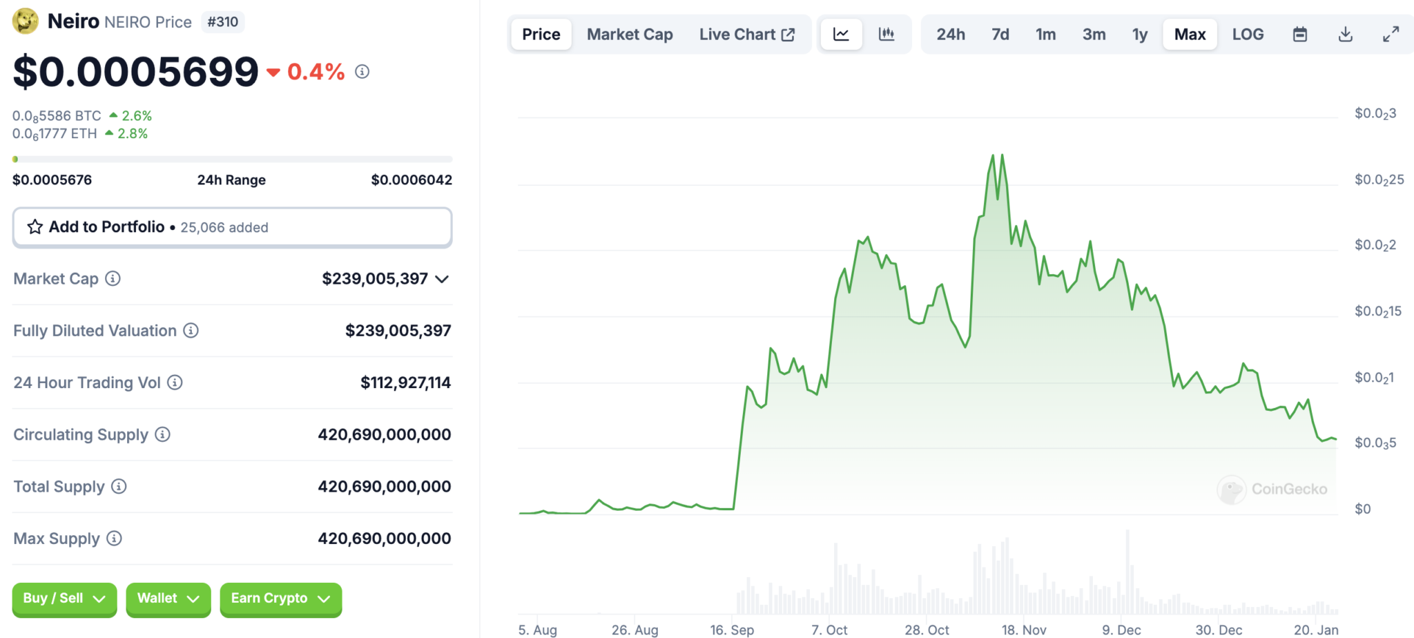NEIRO price chart