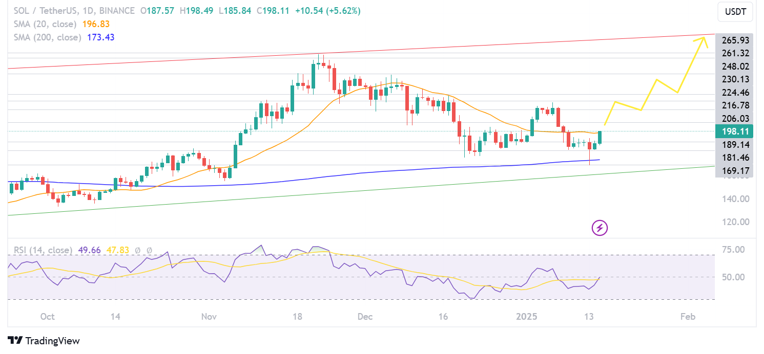 SOL Price +5.5% After CPI: Solana Price Prediction Now Bullish