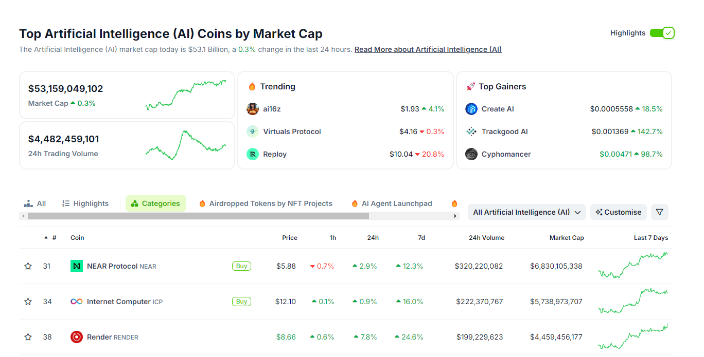 Freysa AI, Akash Network, and Paal are among the top performers as crypto AI tokens rise, pushing to over $53 billion