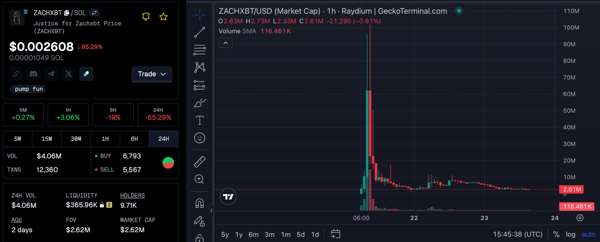 ZachXBT Admits Cashing Out $3.6M in Gifted Tokens