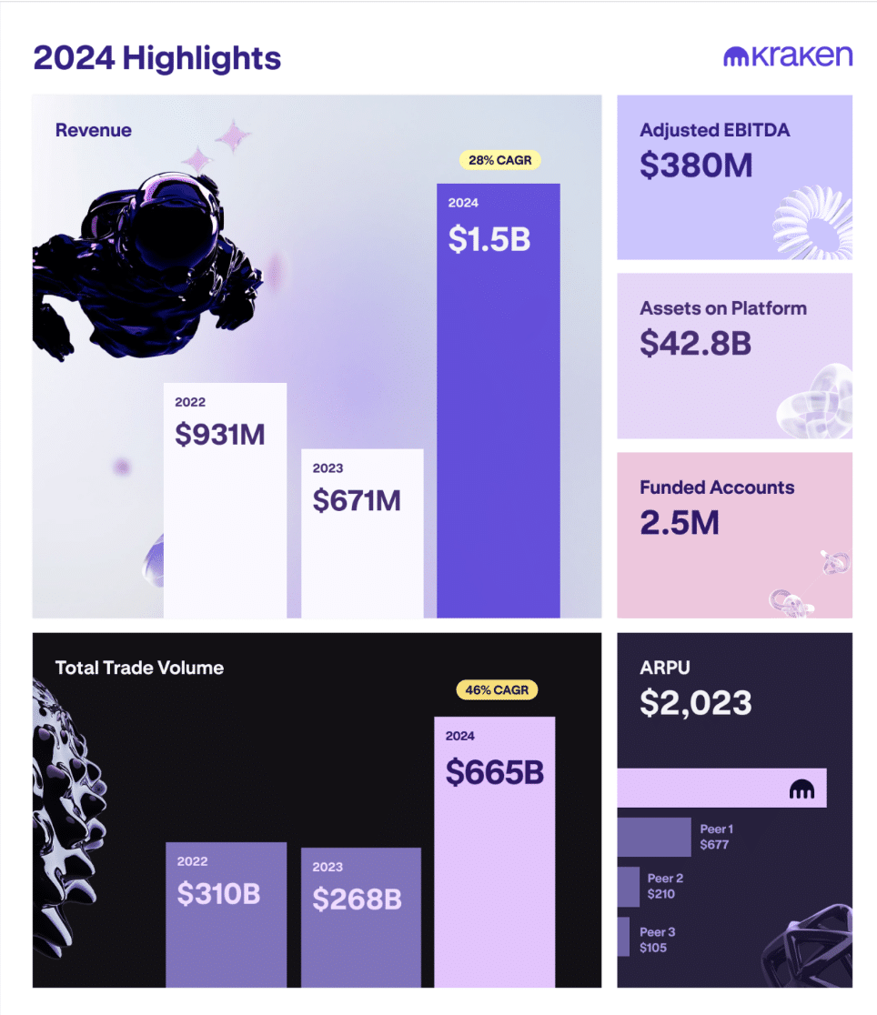 Kraken Reports 128% YoY Revenue In 2024! Explore Best Crypto To Buy