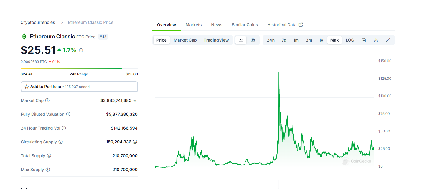 Ethereum Classic is a legacy blockchain and among the top most valuable projects. This is out ETC price prediction for 2025-2030