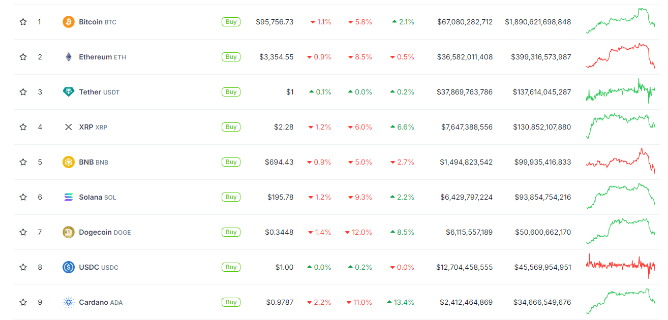 Crypto prices are down. As Bitcoin corrects, altcoins like Solana, Dogecoin, and Ethereum are bearing the brunt. Will prices recover?