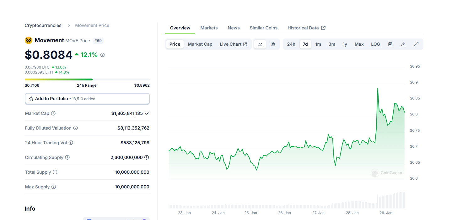 MOVE spiked after World Liberty Financial purchase. Investors are also exploring the Meme Index whose presale has raised over $3 million