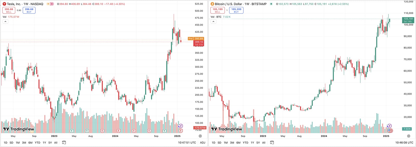 Tesla's recent earnings report has brought a huge interest, especially with robotaxi, and Bitcoin. Also discover the best coin to buy.