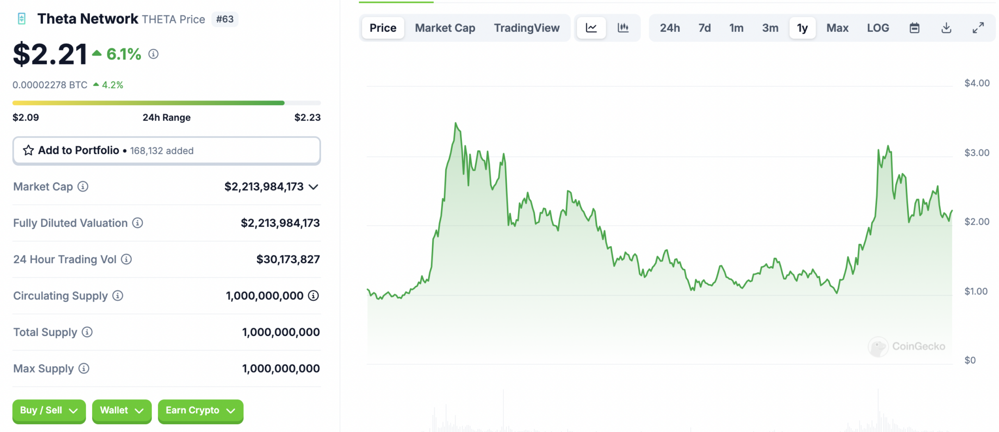 Theta price chart