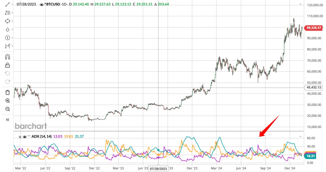 What is the ADX?
