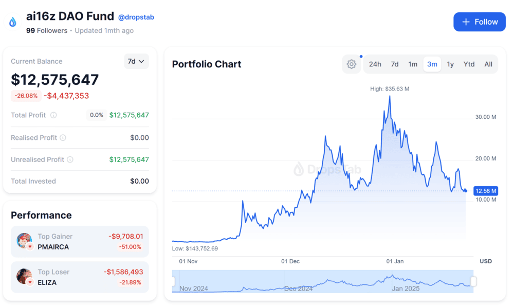 ai16z Portfolio Performance