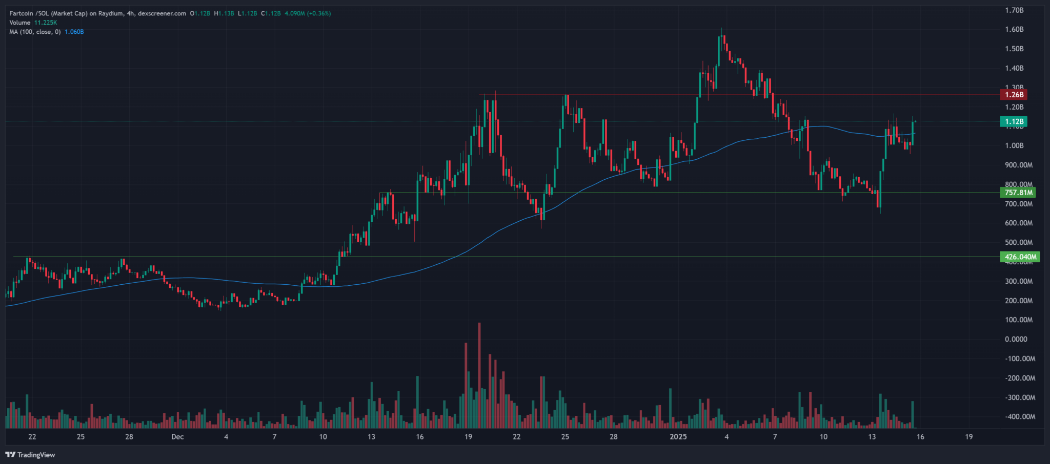 fartcoin
