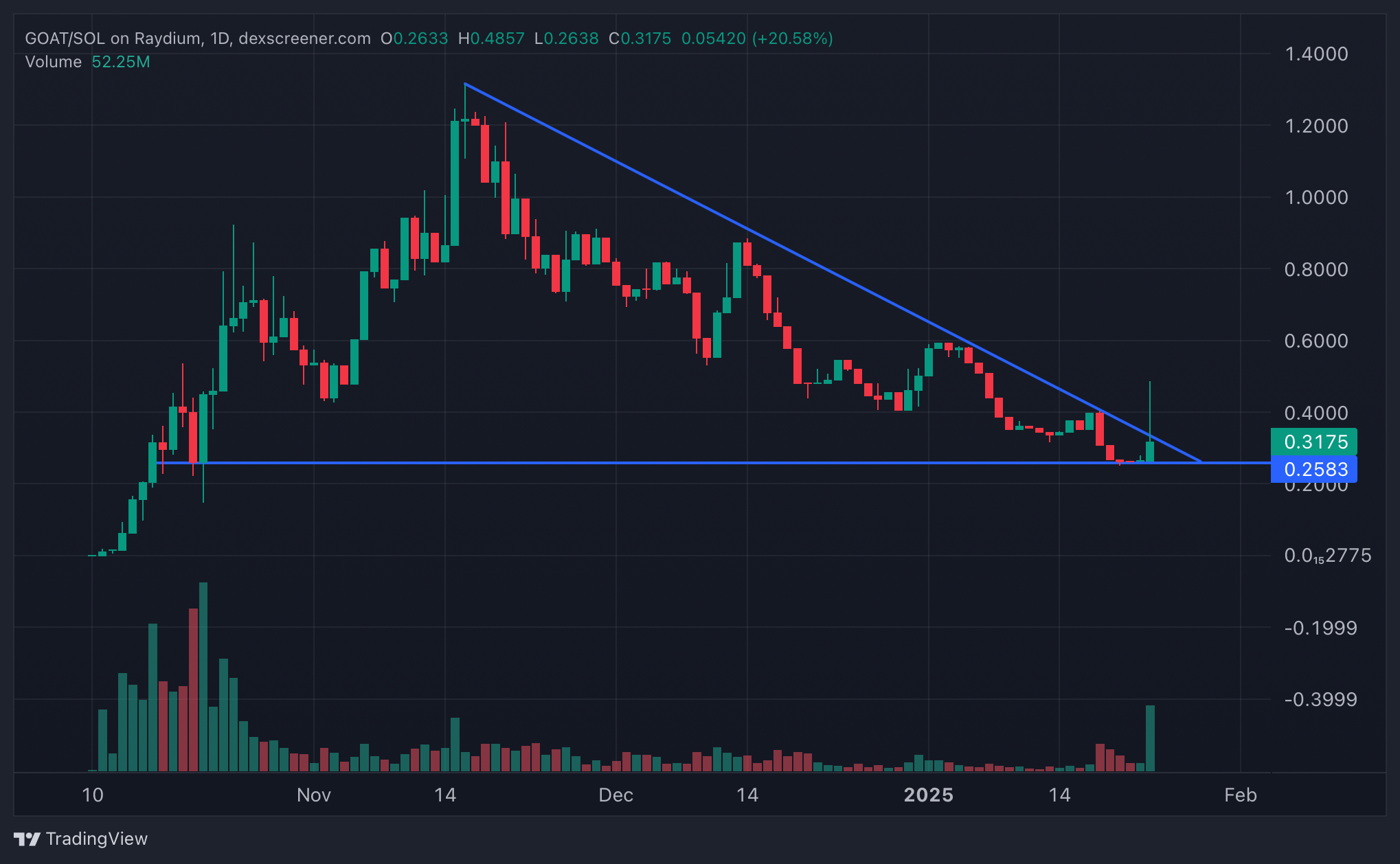 GOAT price action