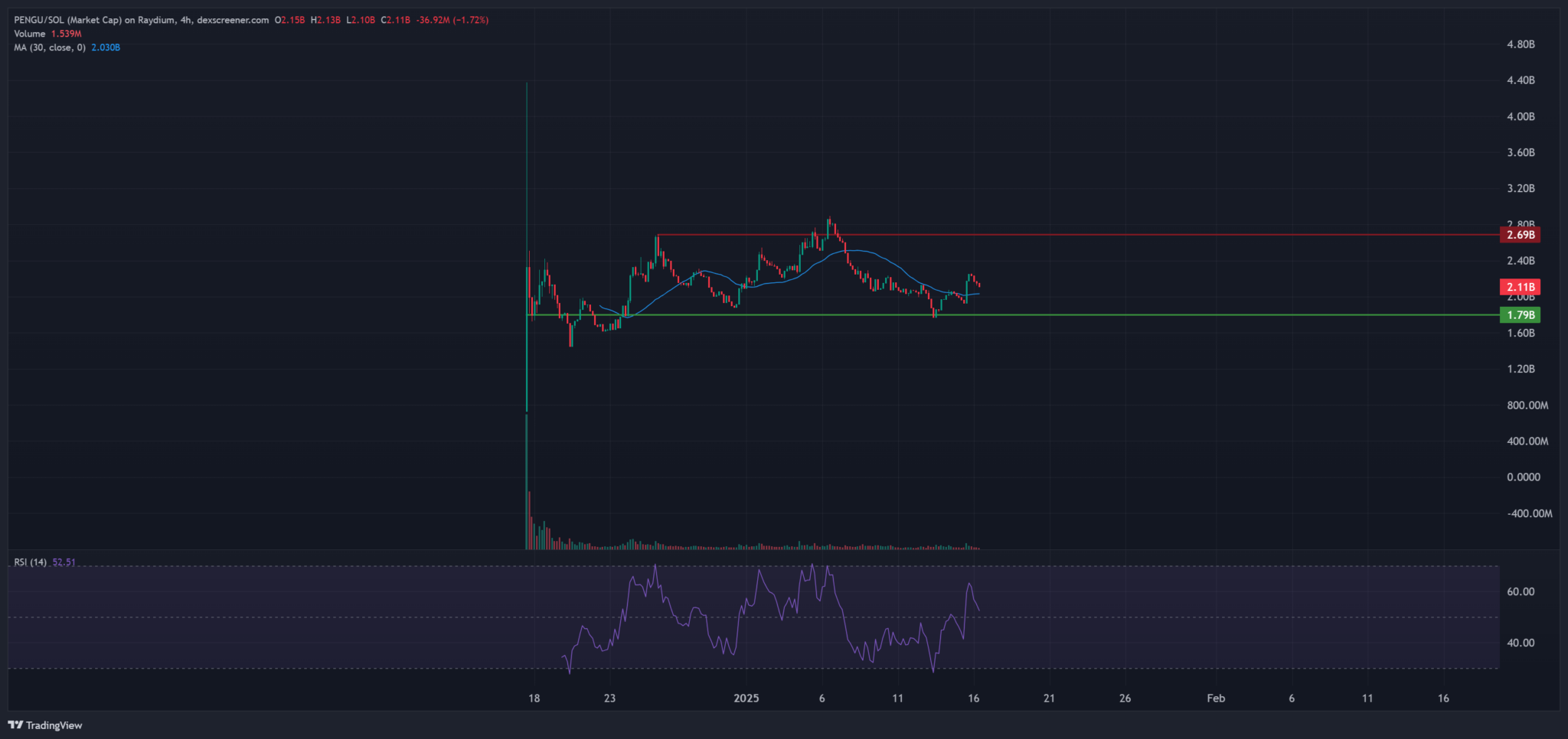 pengu price meme coins solana