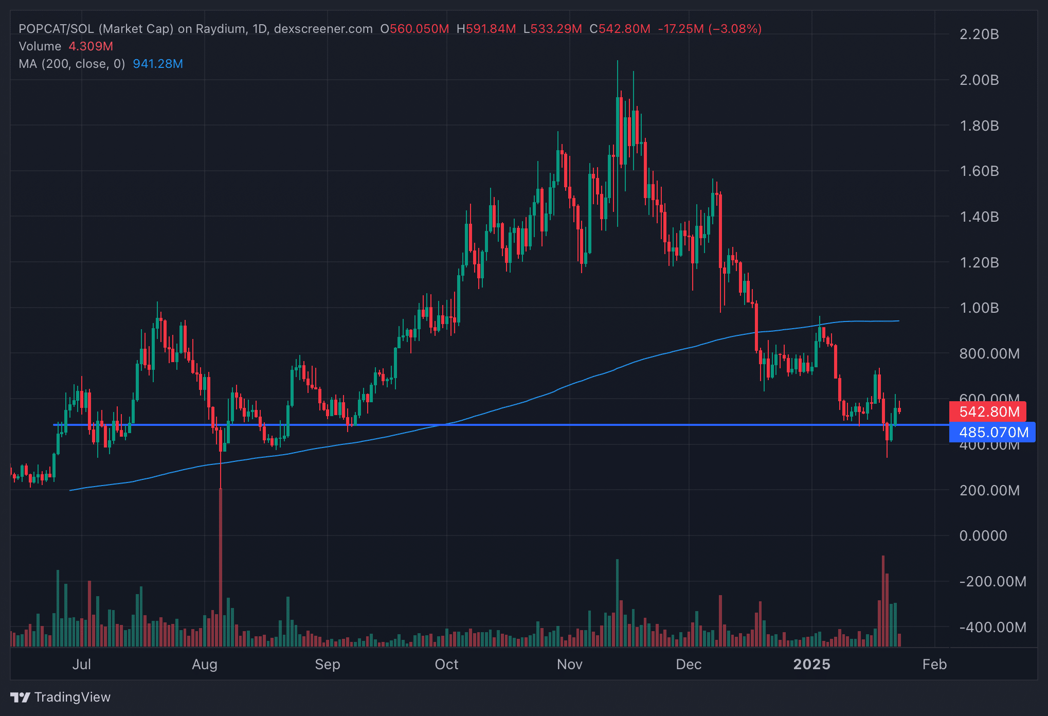 Popcat price action