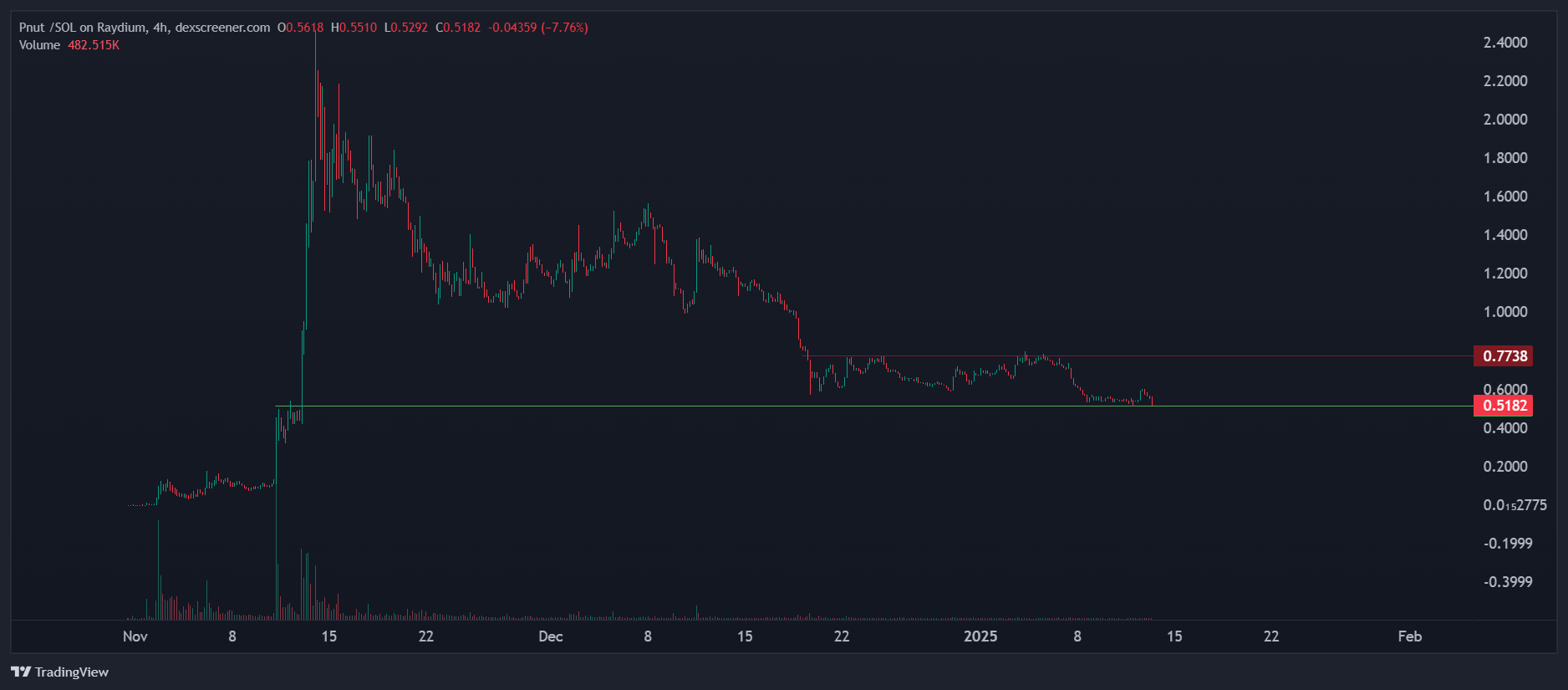 pnut listing on Binance US