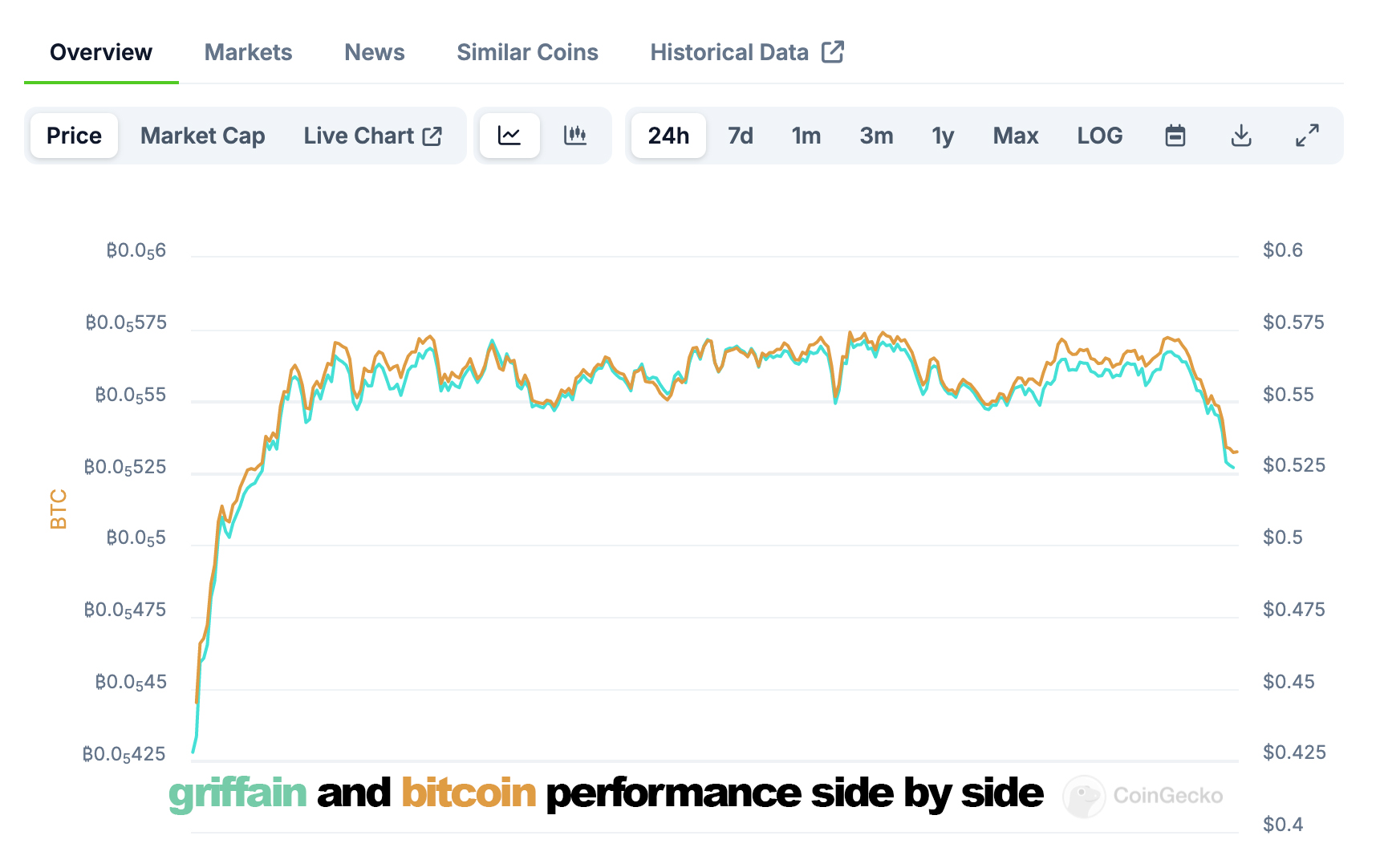 Griffain's price skyrocketed over 30% today, making it one of the standout performers in AI-Based crypto. Best AI Crypto Coin to Buy?