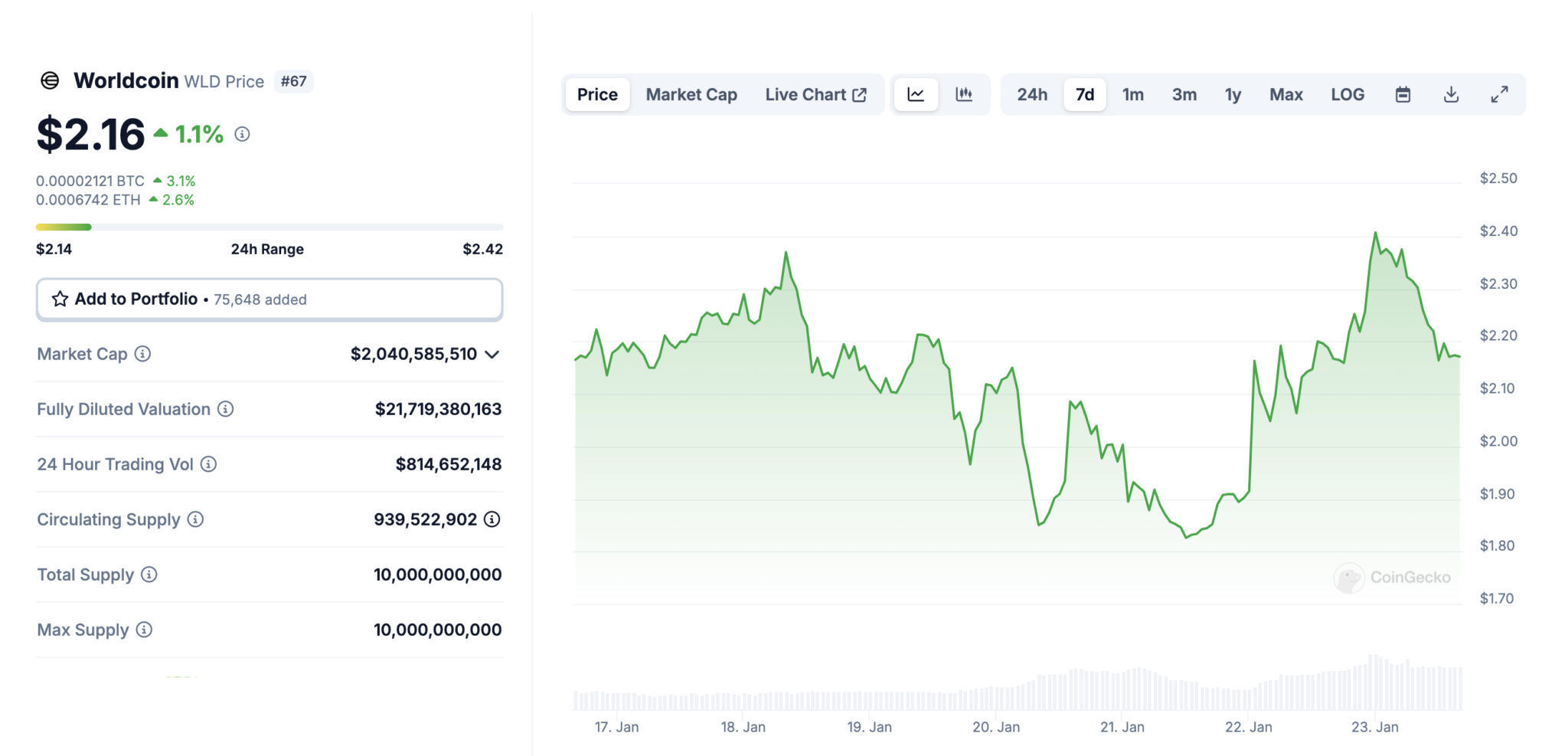 Worldcoin leaped , reached a price point of $2.41, making it one of the top crypto performers, another AI coin secures 3m in its ICO.