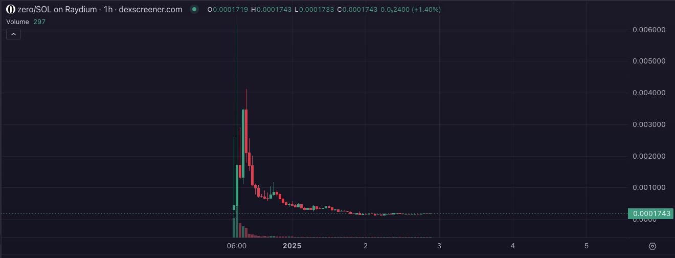 Siqi Chen's ZERO Token Disaster: Lessons in Cryptocurrency and Entrepreneurial Resilience, What We Know So Far