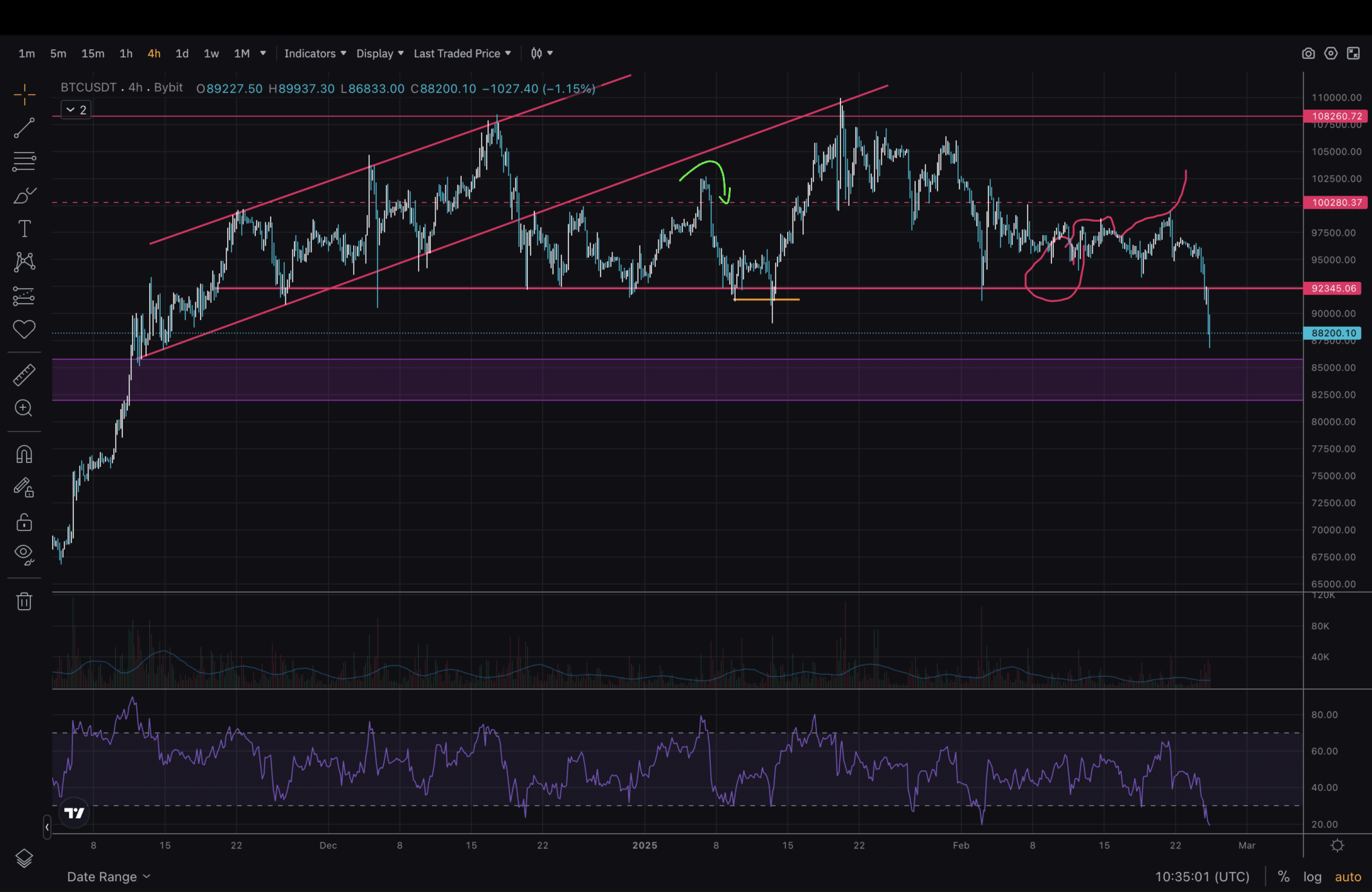 Bitcoin price technical analysis. Crypto markets are dropping in price and sentiment as well. Where is the bottom going to form?