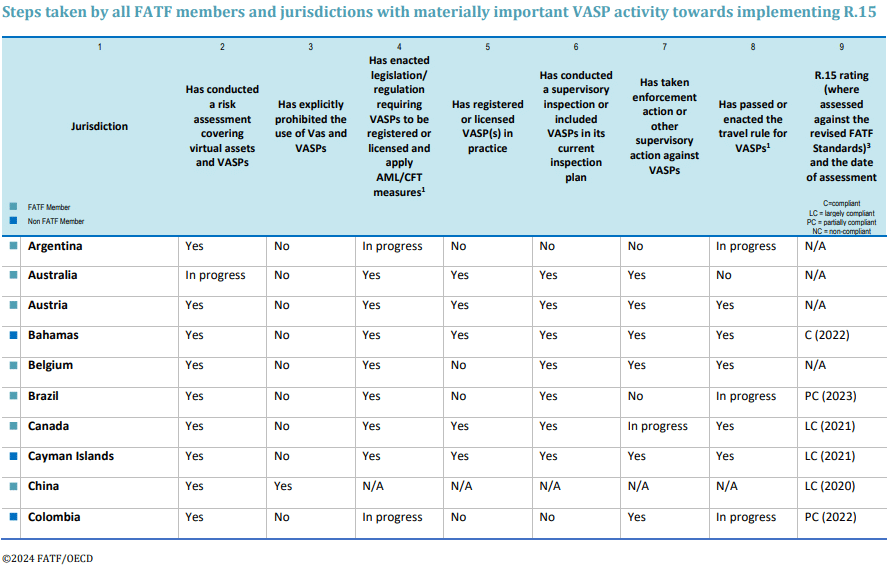 Actions by FATF members that might change functioning of non-KYC exchanges