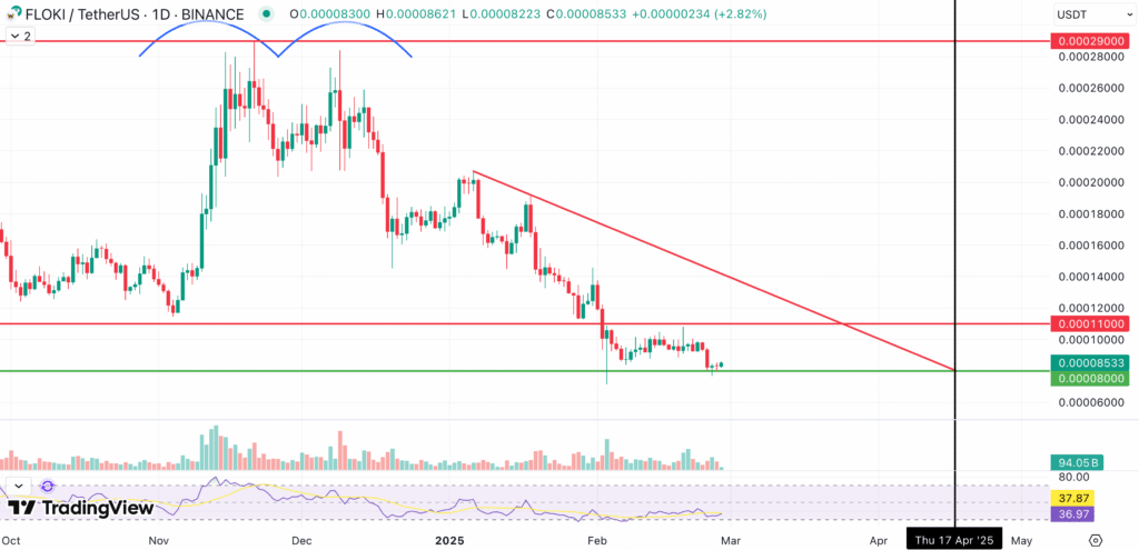 FLOKI Price Prediction 1D Chart
