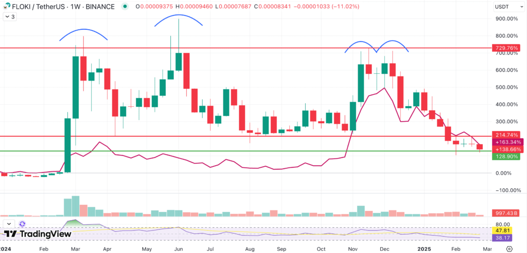 FLOKI Price Prediction 1W Doge Comparison Chart