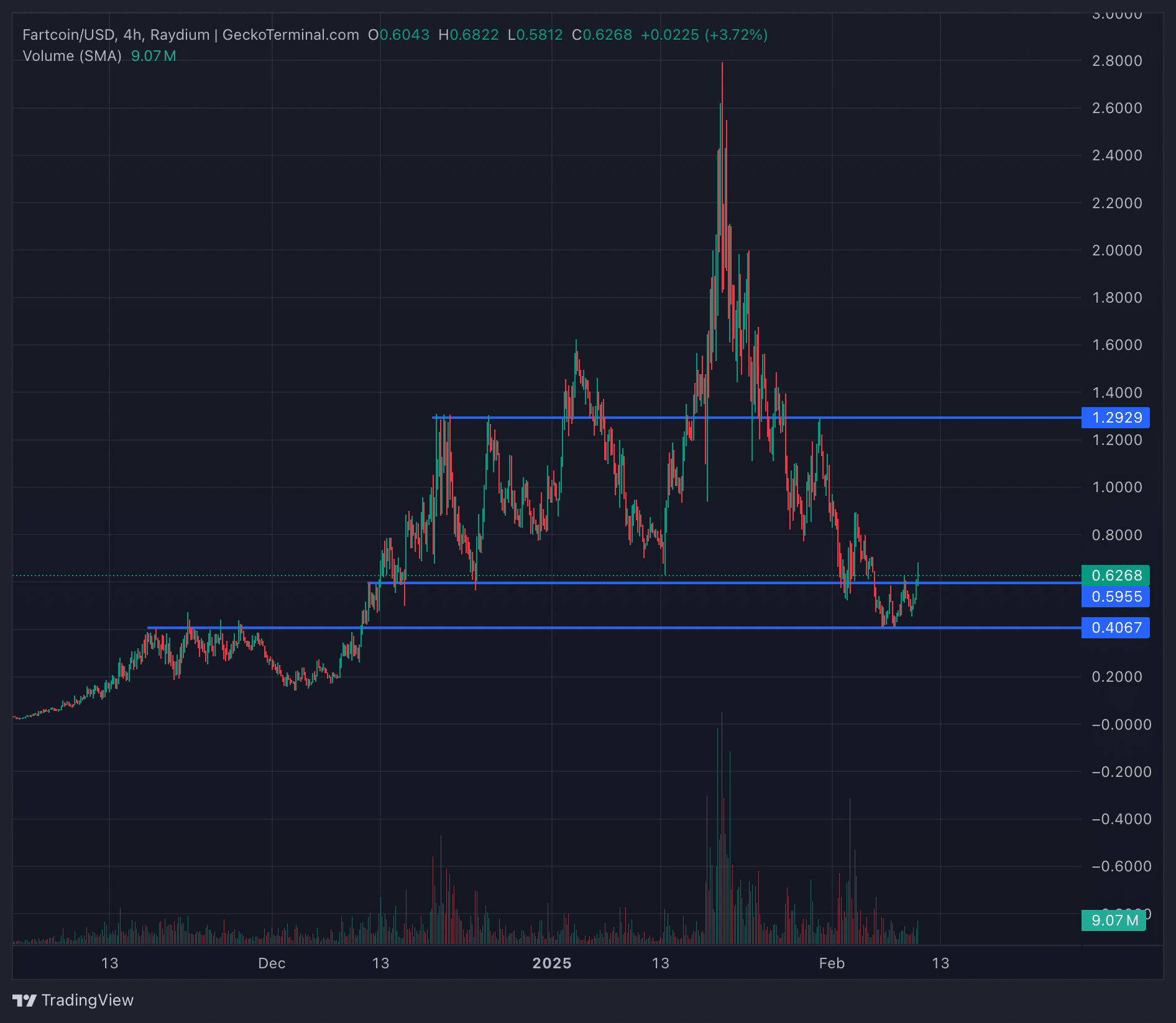Fartcoin and popcat ready for a reversal solana meme coin