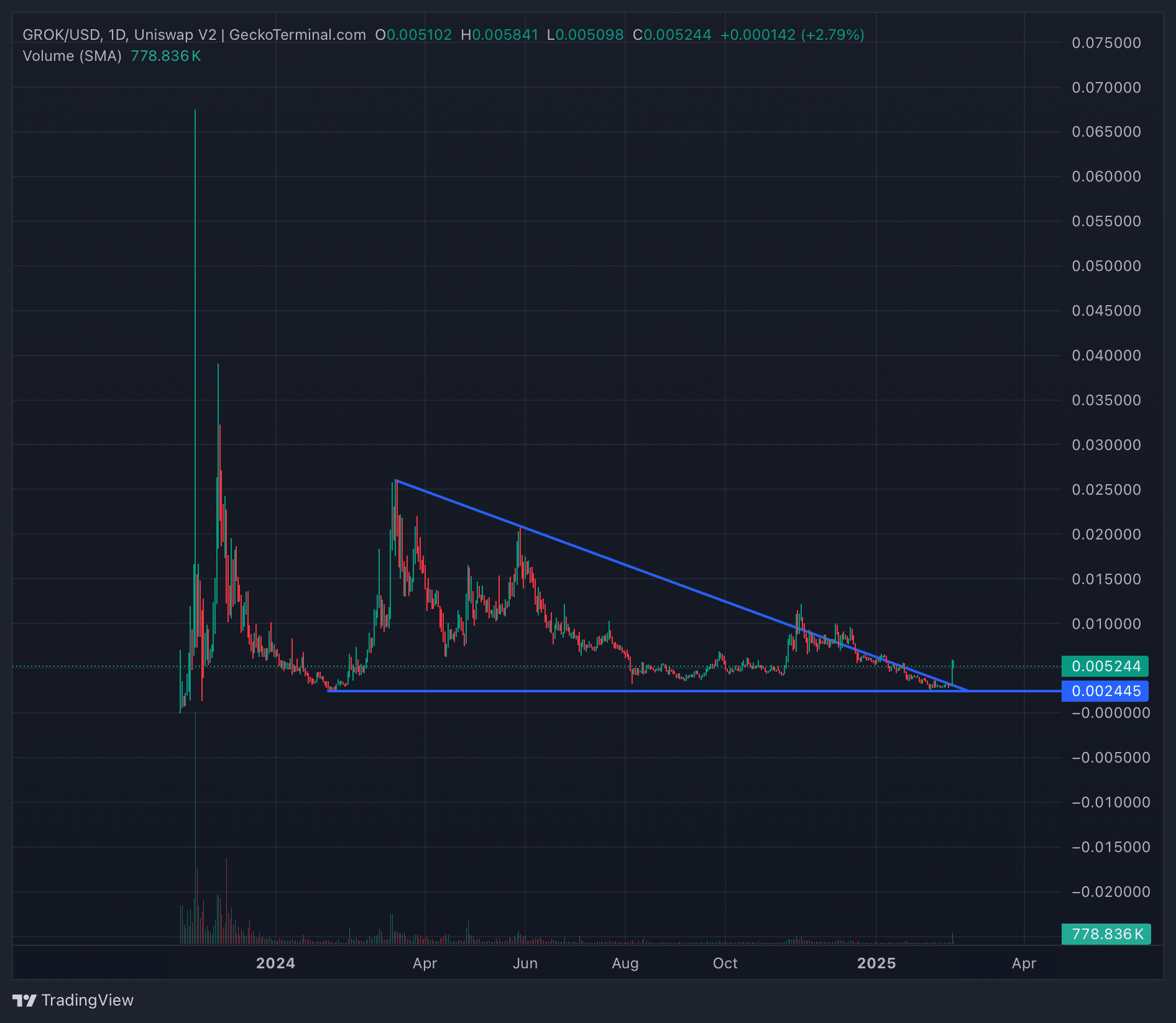 GROK surged over 80% after Elon Musk announced Grok 3, positioning it as one of the best crypto to buy today.