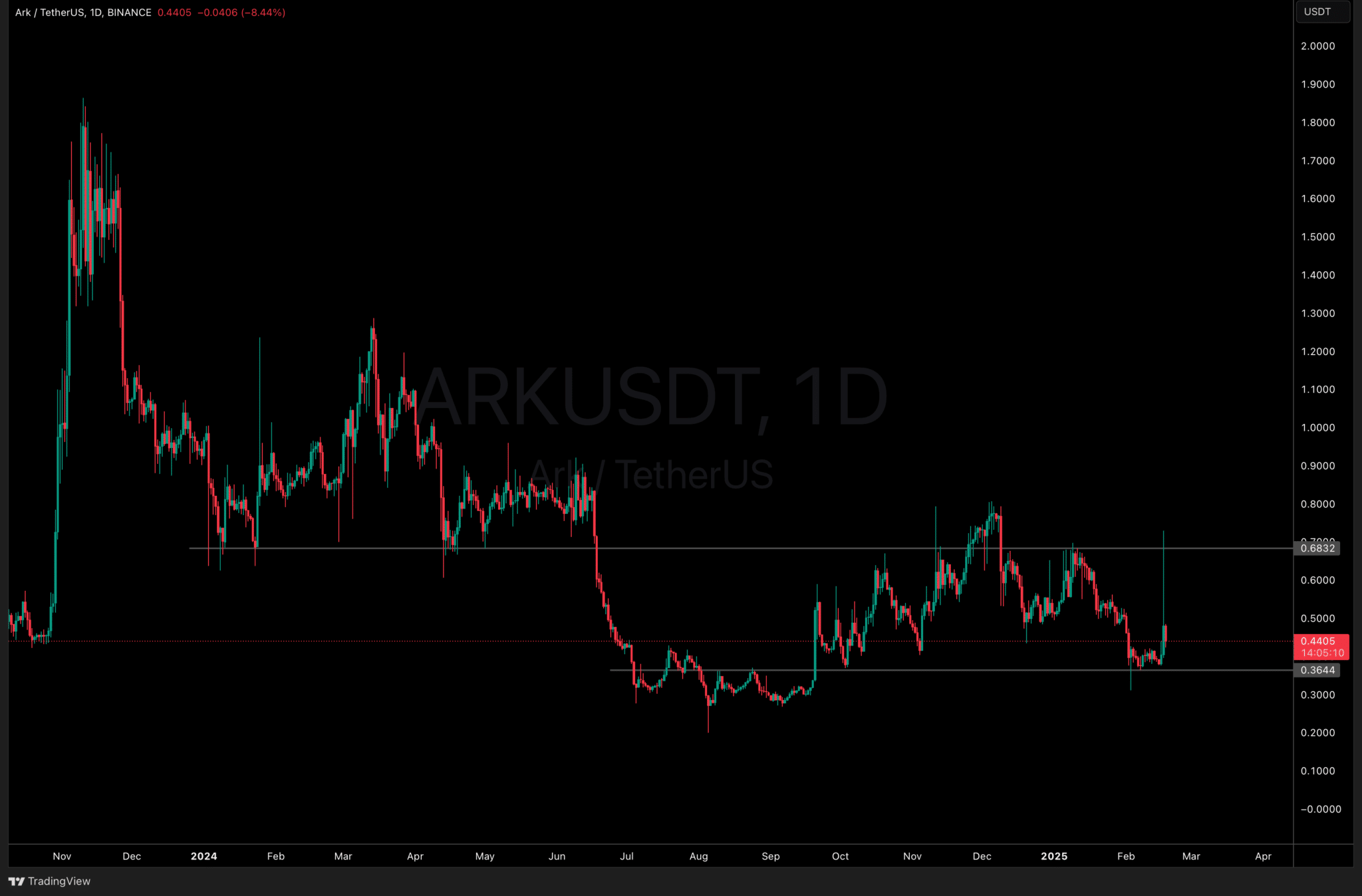 ARK Crypto Spikes +80% Before Retrace: Best Crypto to Buy?
