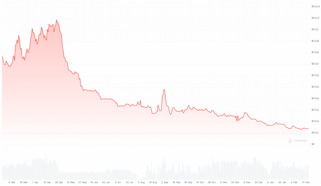 Metafluence METO Price Chart Feb 2025