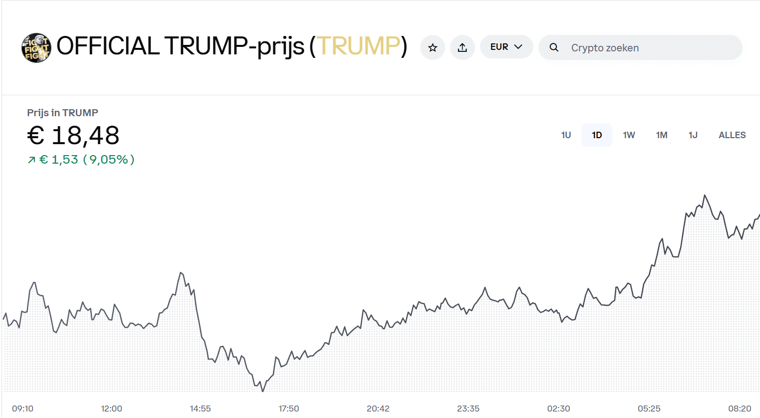 Het prijsverloop van Official Trump