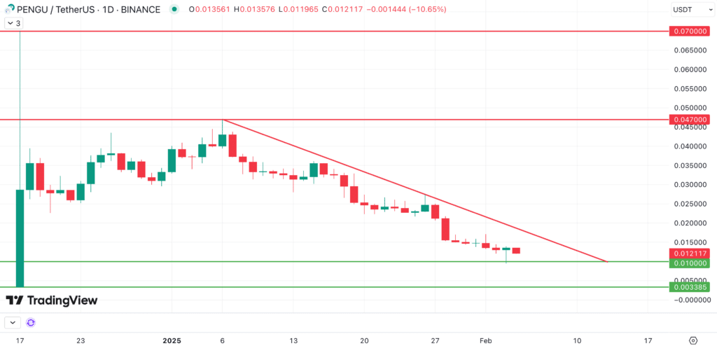 PENGU Price Prediction 2025 2026 2030 Daily Chart