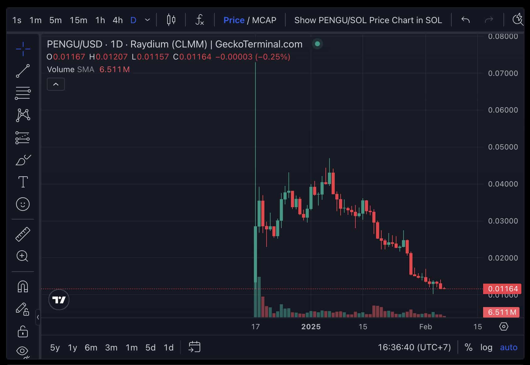 Pudgy Penguins made headlines by burning over $150 million worth of PENGU tokens. But, it falls still, discover the best meme coin to buy.