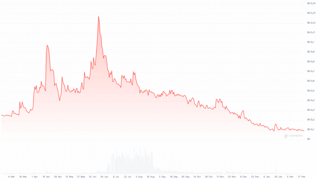 POR Price Chart Feb 2025