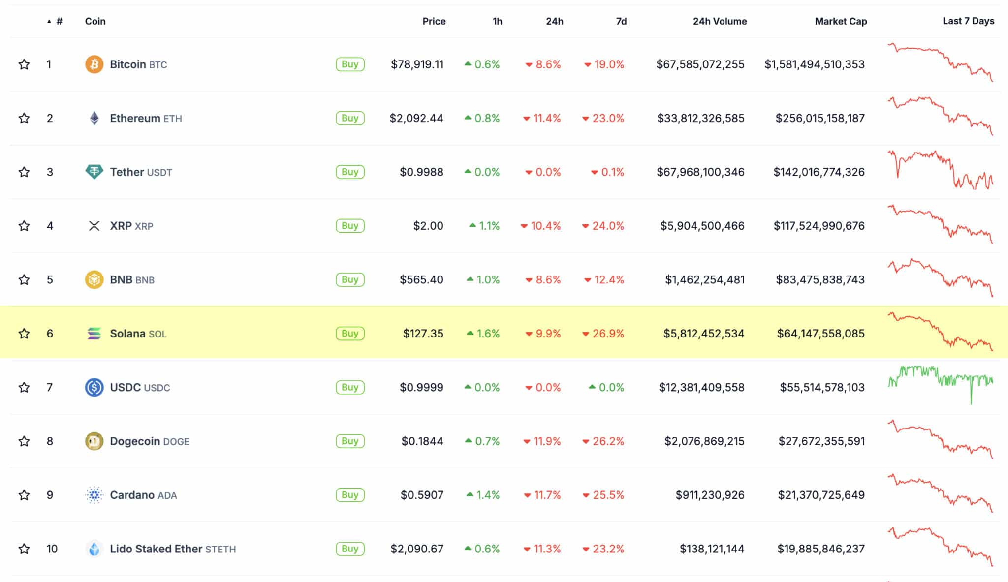 Solana analysts give a prediction on SOL coin price as most crypto dips, a good buy level is coming as Solana Layer-2 solution is hyped.