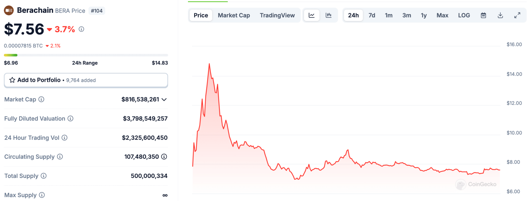 As Berachain and its underwhelming BERA airdrop catches heat online, Mind of Pepe (MIND) looks set to be the next blue-chip AI agent play.