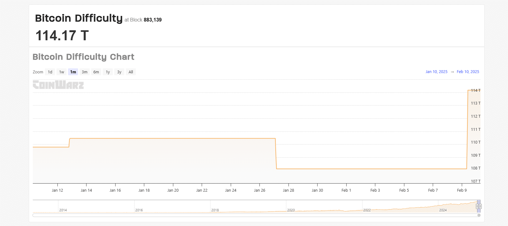 Crypto is down but stable as Bitcoin hash rate and difficulty rise. As institutions buy and FOMO subsides, and altcoins news suggests rip? crypto is down crypto bull run