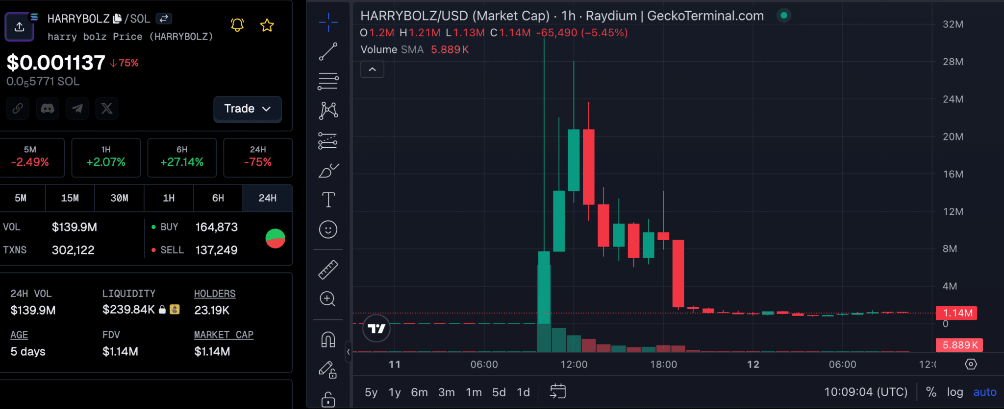 The HARRYBOLZ meme coin died as quickly as it mooned, while Wall Street Pepe (WEPE) looks set to be one of the biggest meme coins of 2025.
