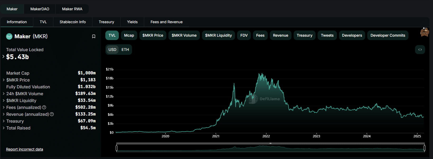 MakerDAO (MKR) is up 10% in 24 hours and analysts predict the token to hit $4,000. The BTC Bull presale has raised over $2.4 million