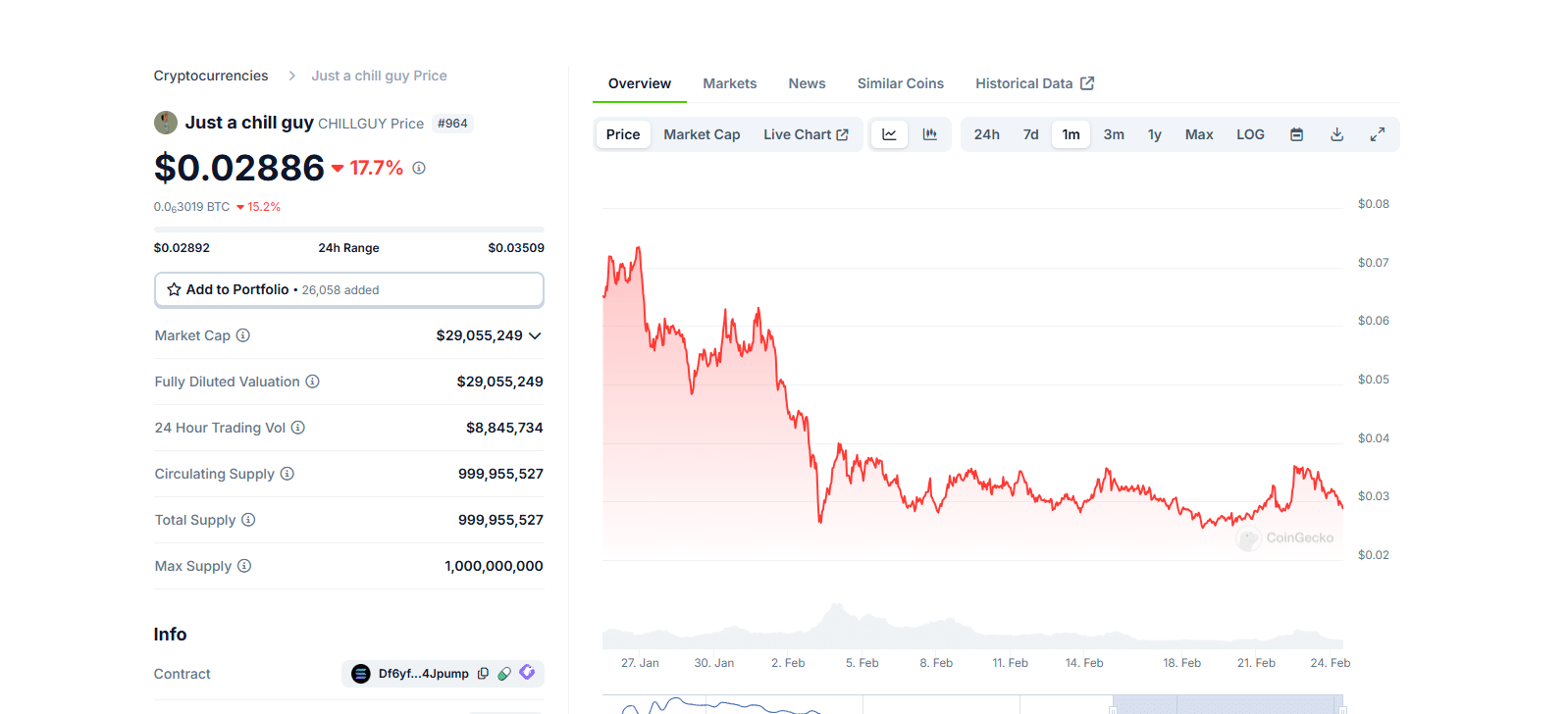 Chill Guy is down 50% in one month as interest shifts away from CHILL. Time to buy Meme Index (MEMEX)? Over $3.8 million raised