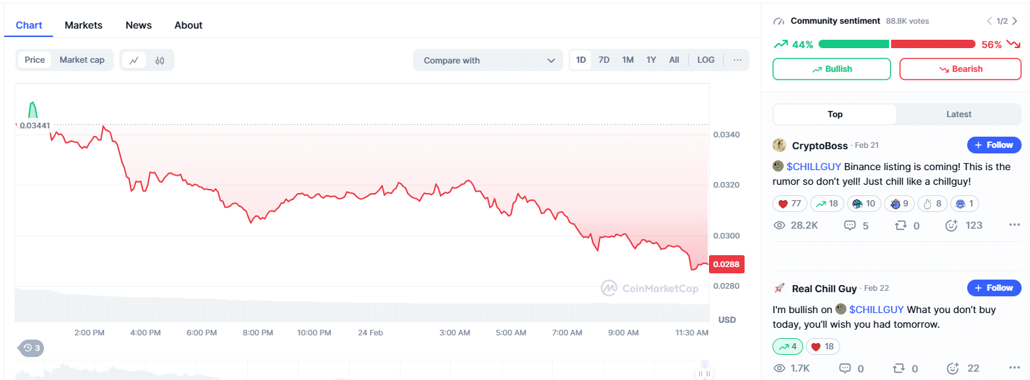 Chill Guy is down 50% in one month as interest shifts away from CHILL. Time to buy Meme Index (MEMEX)? Over $3.8 million raised