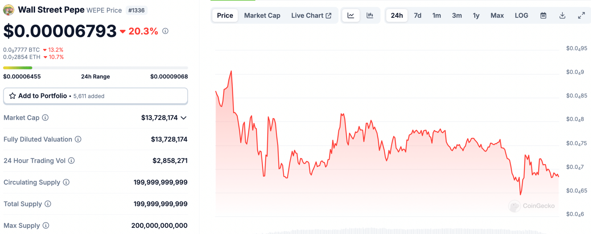 As the meme coin sector looks to have bottomed, we take a look at WEPE, CHILLGUY and MEMEX as three memes that look set for a mega reversal.