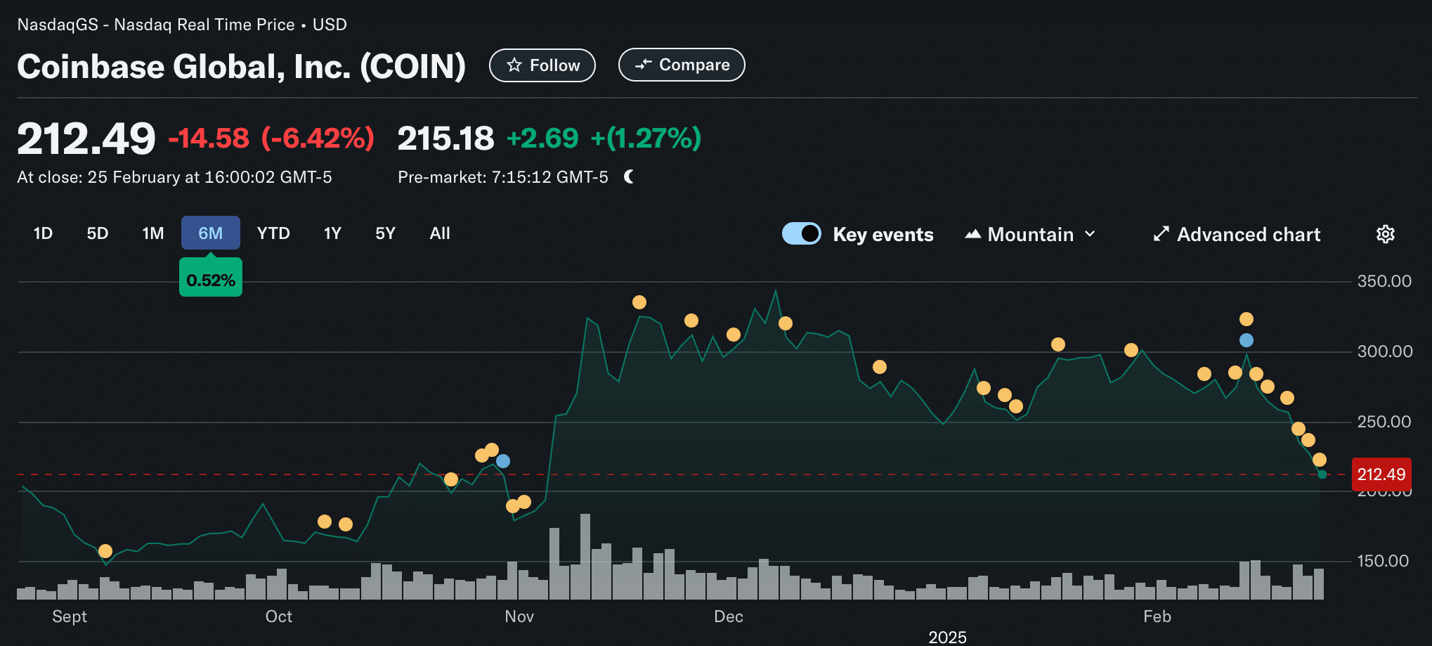 Ark Invest and its CEO Cathie Wood have swapped its BTC ETF holdings for Coinbase (COIN) stock as Bitcoin continues to tumble.
