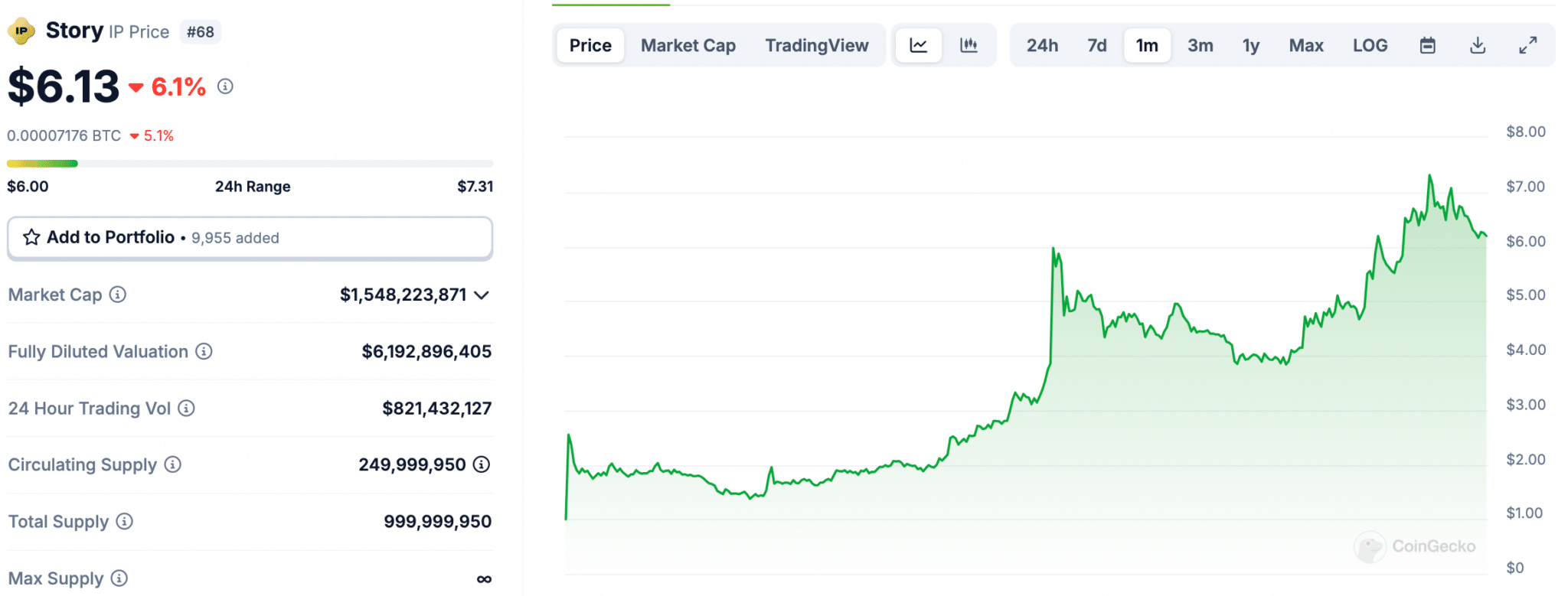 Many are hoping that a16z deep investment into Story (IP) will have a similar effect to the firm's backing of SOL and SUI.