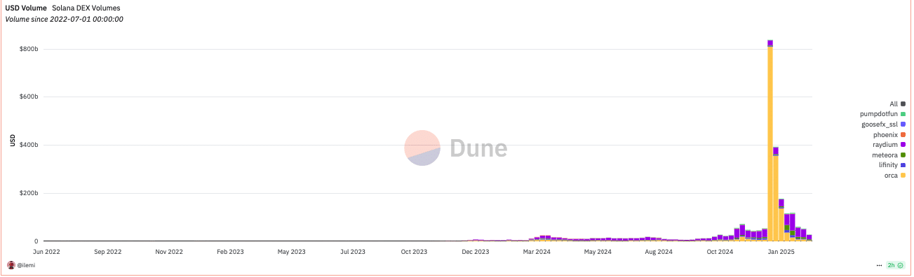 Solana altcoins tumbles amid less volume on Solana butthole new fartcoin