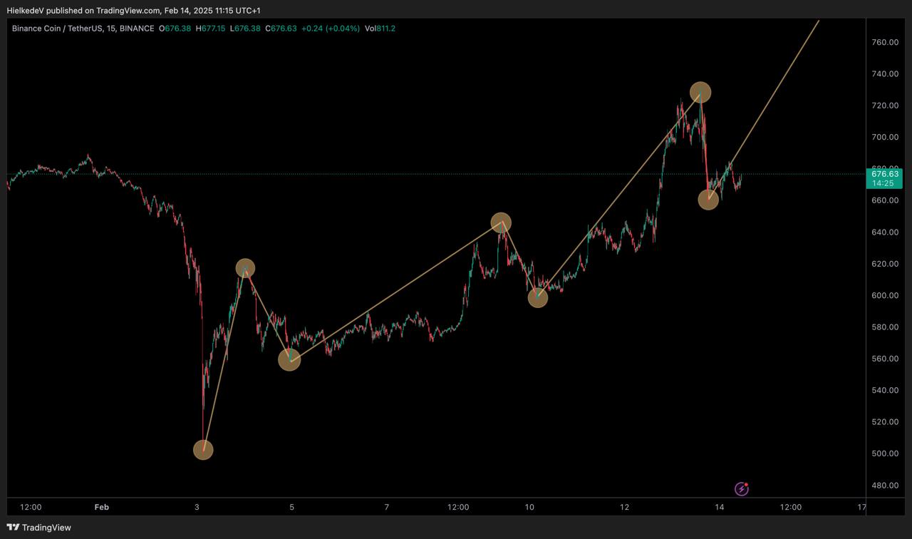 BNB/USD - Bron : TradingView