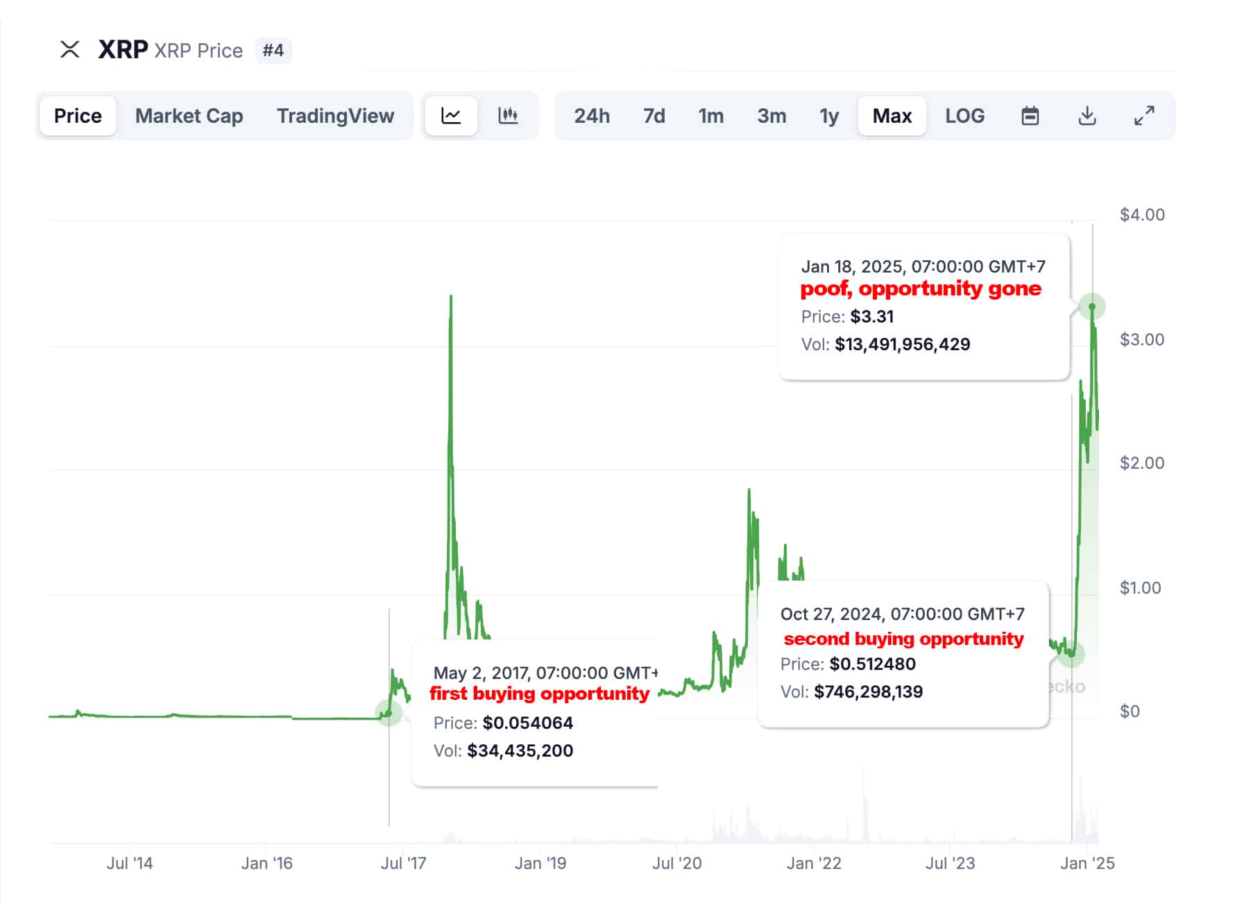 Imagine being an XRP early holder, Imagine buying it at 5cents. Mind of Pepe could be the next XRP, best AI coin combined with a Meme coin.