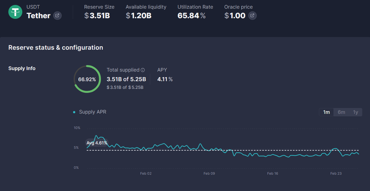 aave tether lending market