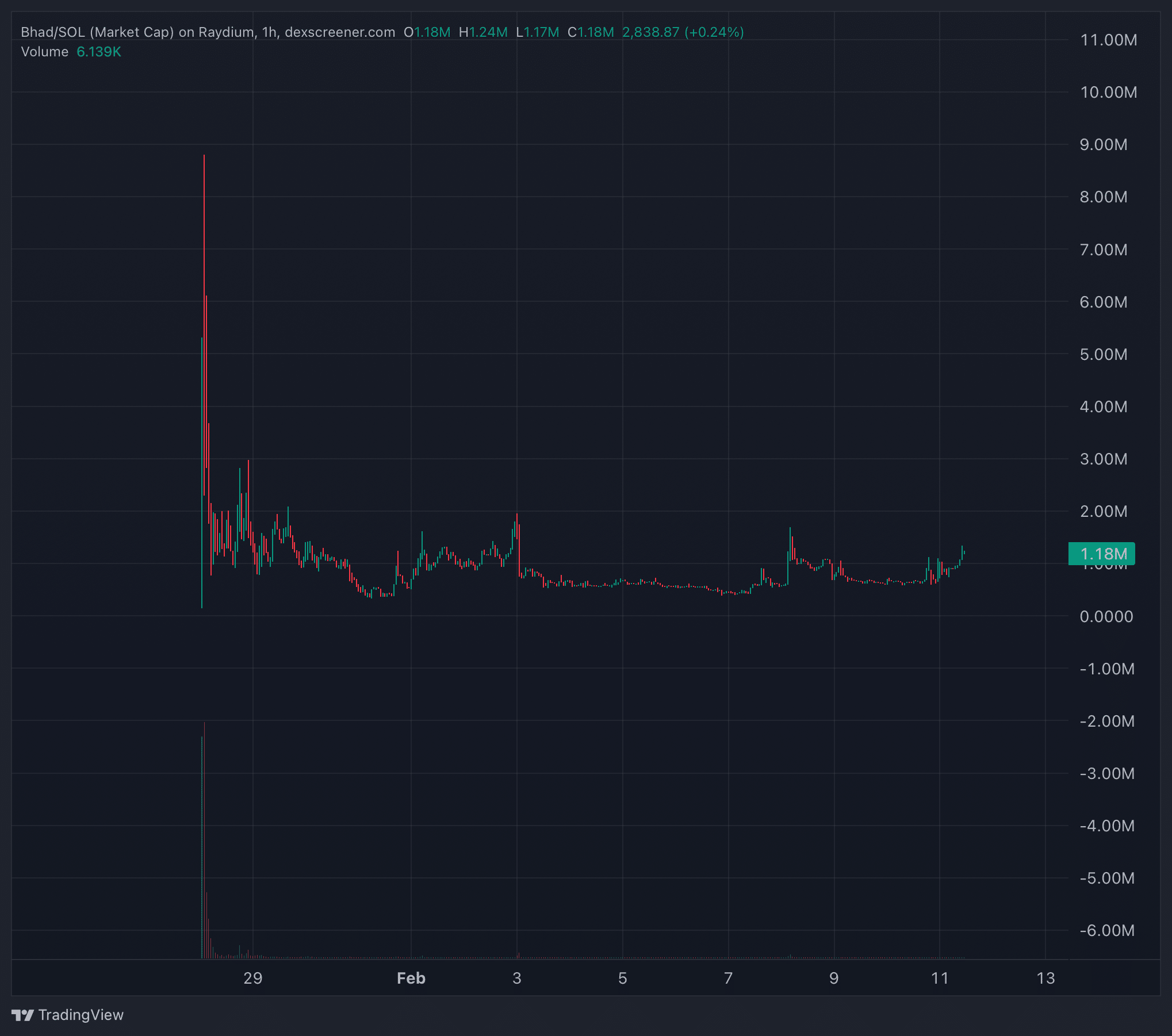 Bhad launch meme coin on solana better than Hawk tuah?