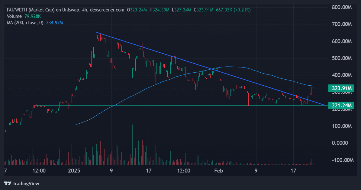 fraysa AI $FAI surge after superbug problem solved by AI in 2 days