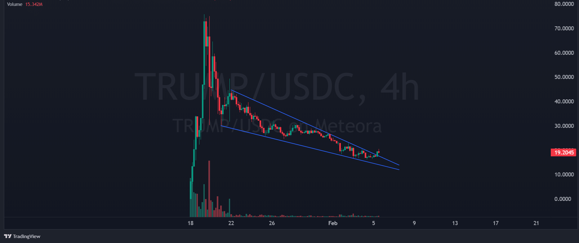 TRUMP Coin Surges 12%: Signs of a Reversal or Another False Breakout?